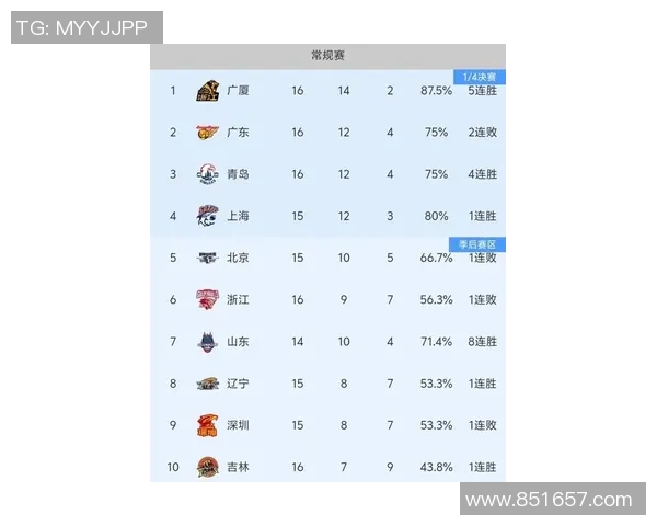 广州排球队在钻石联赛积分榜中以91分稳居第一名展现强劲实力 广州排球队在钻石联赛积分榜中以91分稳居第一名展现强劲实力